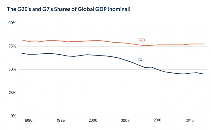 G-20 and G-7